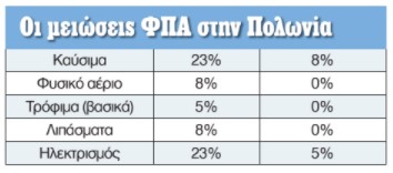 Eordaialive.com - Τα Νέα της Πτολεμαΐδας, Εορδαίας, Κοζάνης Το παράδειγμα της Πολωνίας: Μηδένισε τους φόρους στα βασικά αγαθά