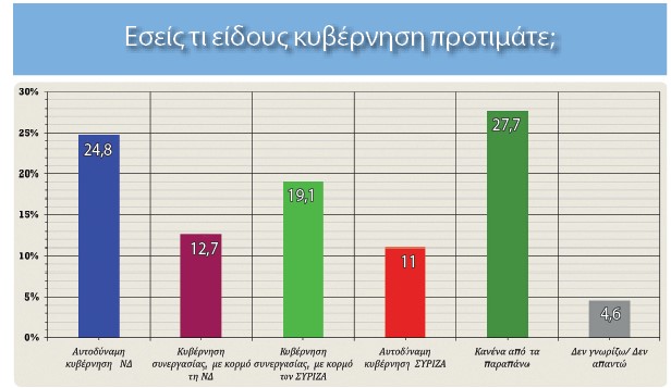 Eordaialive.com - Τα Νέα της Πτολεμαΐδας, Εορδαίας, Κοζάνης Δημοσκόπηση-κόλαφος της RealPolls! Σε ελεύθερη πτώση όλα τα κόμματα!