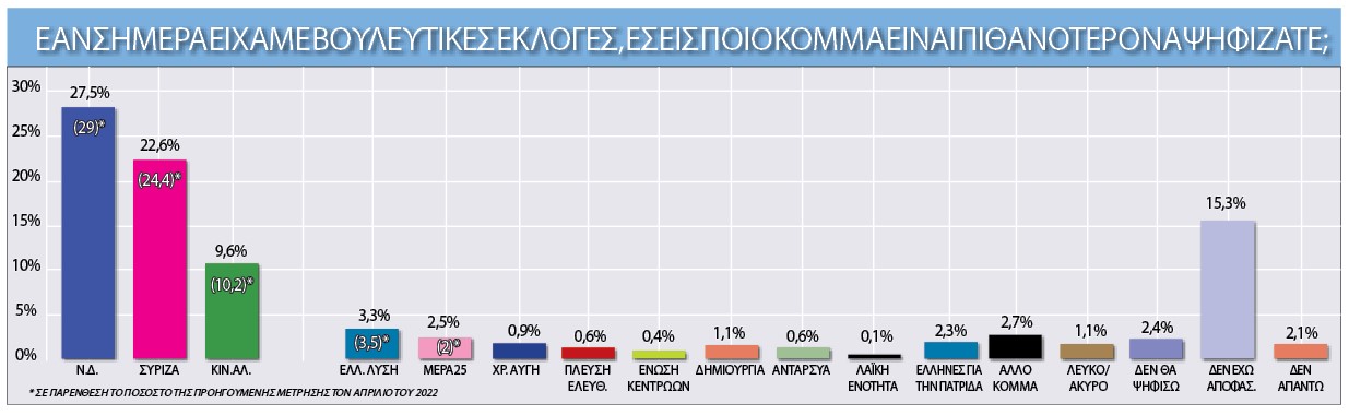 Eordaialive.com - Τα Νέα της Πτολεμαΐδας, Εορδαίας, Κοζάνης Δημοσκόπηση-κόλαφος της RealPolls! Σε ελεύθερη πτώση όλα τα κόμματα!