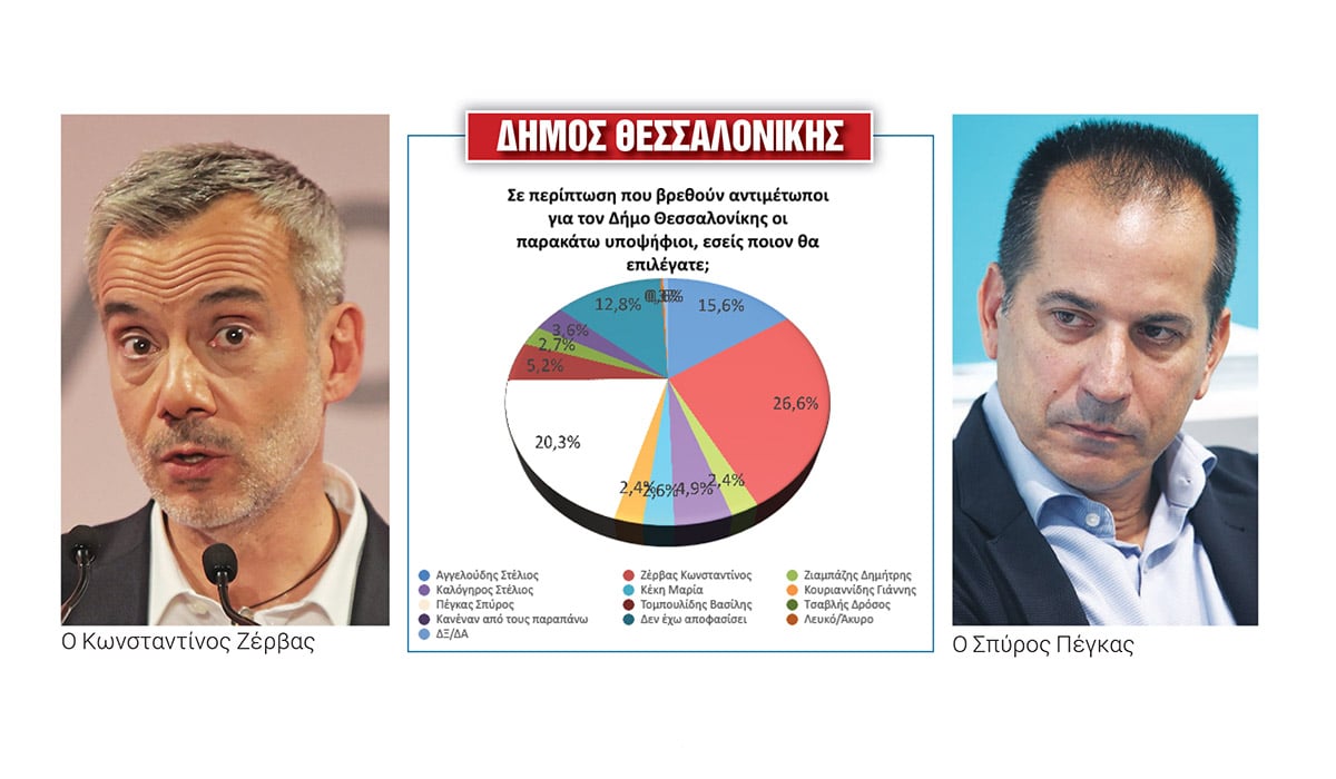 Αμφίρροπη η «μάχη» στη Θεσσαλονίκη