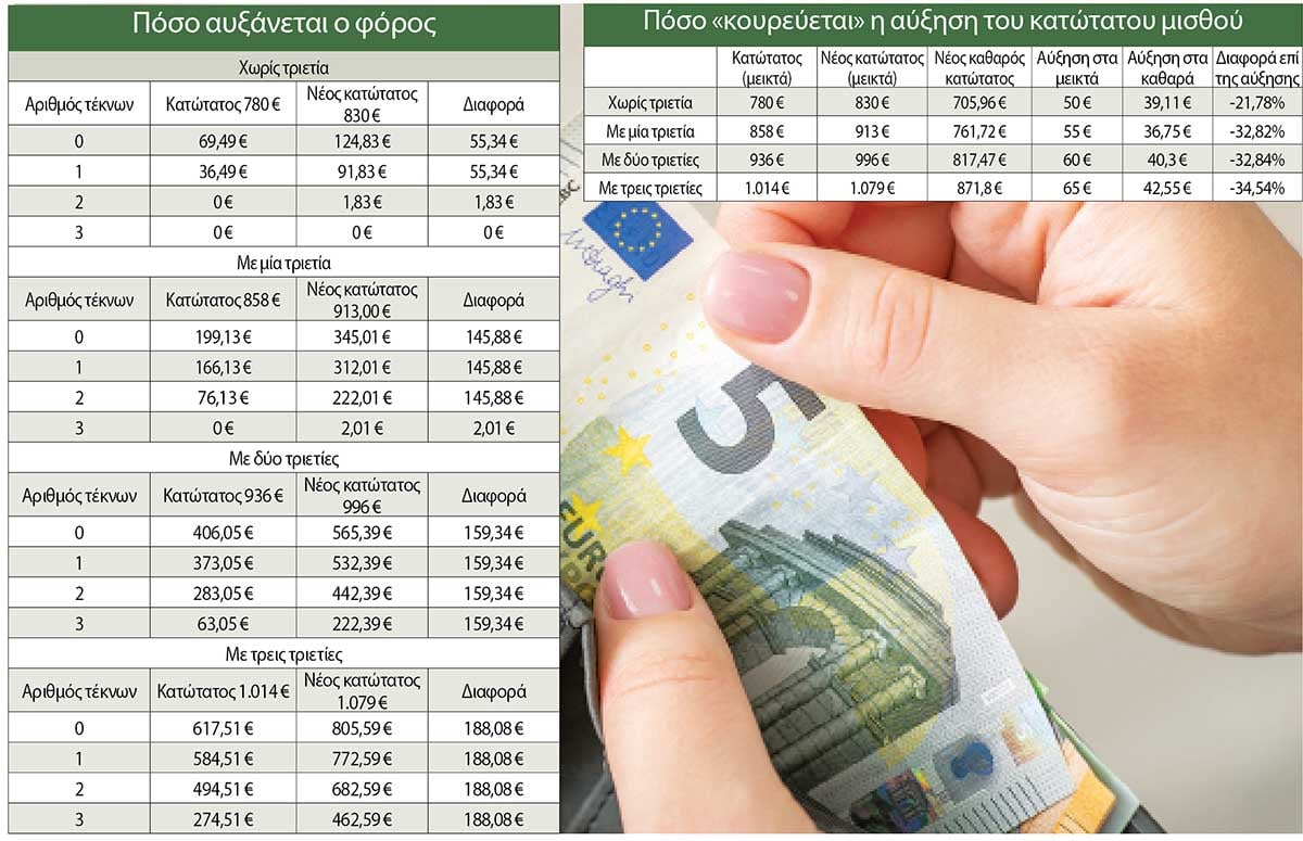 Φόροι-εισφορές «τρώνε» την αύξηση του κατώτατου μισθού