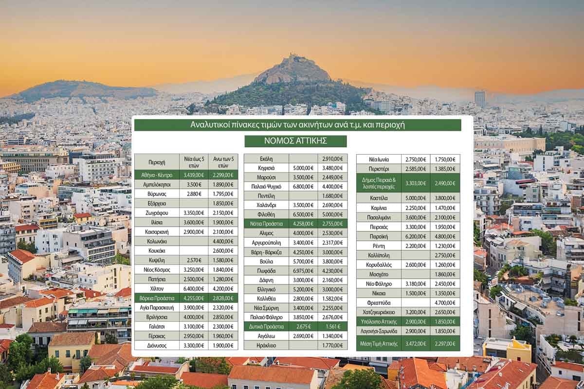 Ερευνα: Αύξηση 12% στις τιμές πώλησης ακινήτων το 2023
