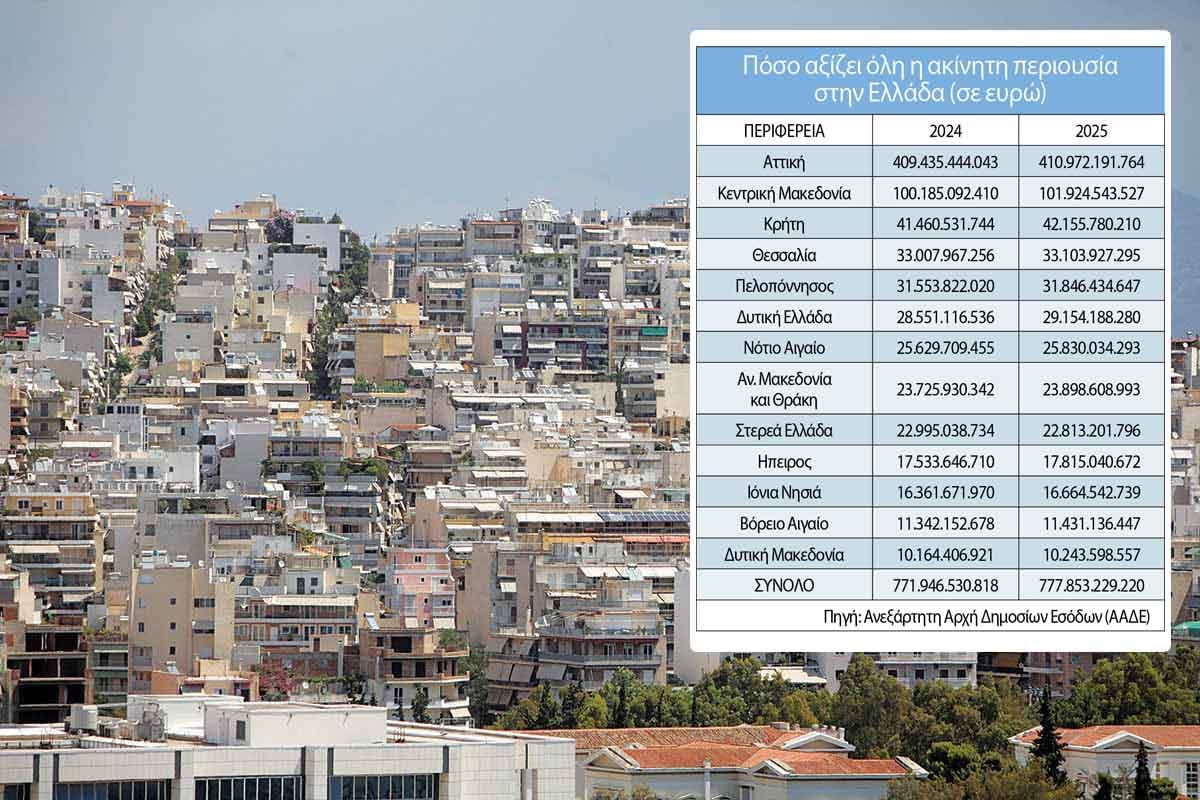 Πάνω από 777 δισ. €  η ακίνητη περιουσία όλων των Ελλήνων