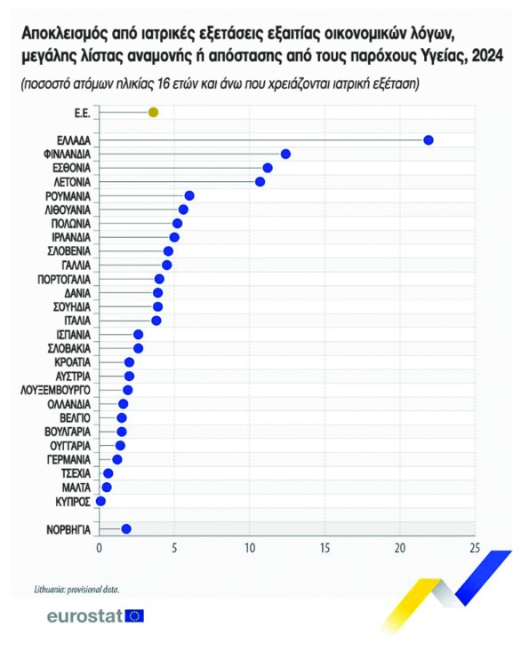 θλιβερή πρωτιά σε πανευρωπαϊκό επίπεδο: Το υψηλότερο ποσοστό ατόμων με ανικανοποίητες ιατρικές ανάγκες καταγράφηκε στη χώρα μας 6 %CE%A0%CE%99%CE%9D%CE%91%CE%9A%CE%91%CE%A3