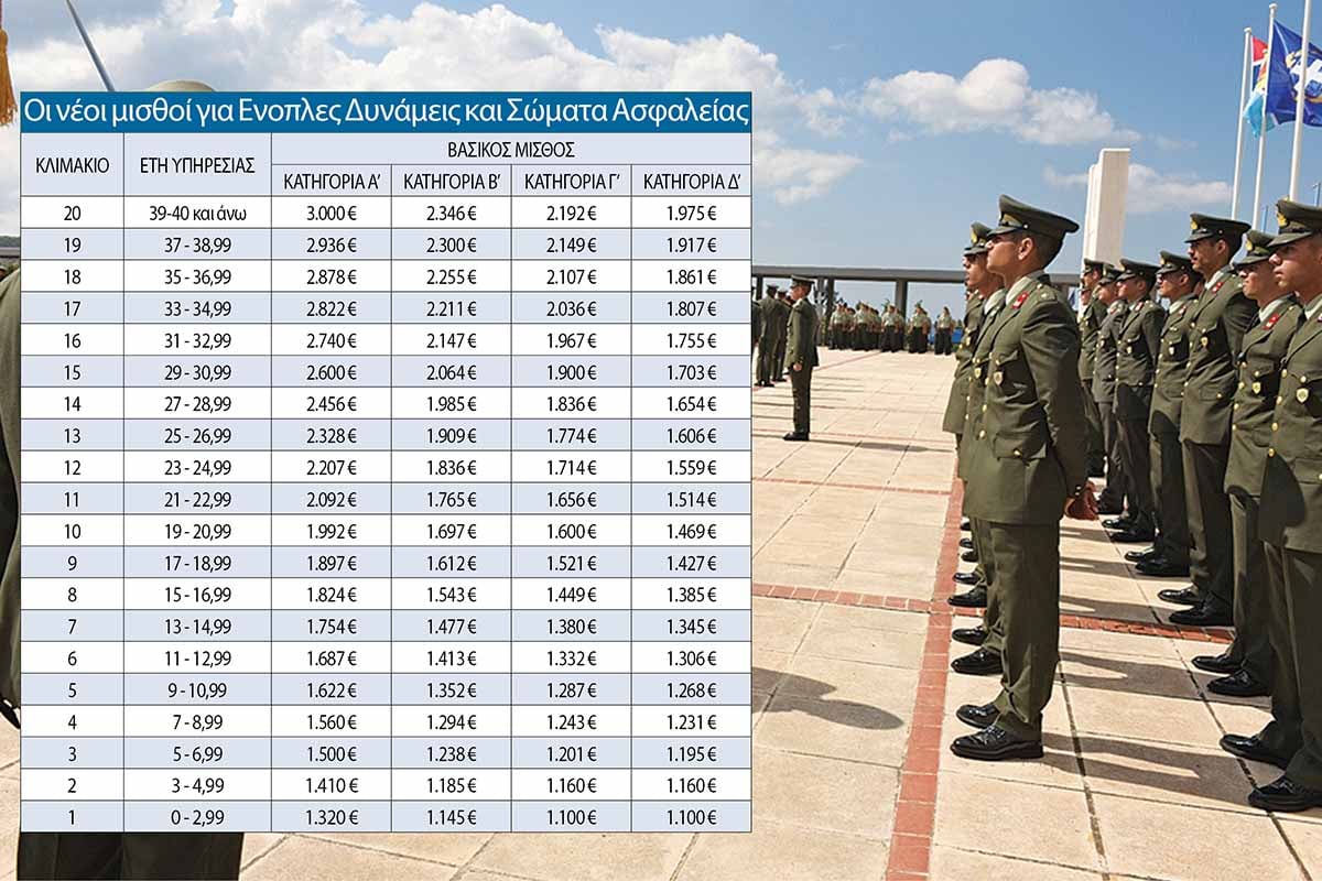 Πώς θα διαμορφωθεί το νέο μισθολόγιο για τους ένστολους