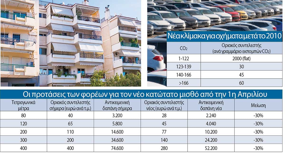 Πώς θα υπολογίζονται τα τεκμήρια διαβίωσης