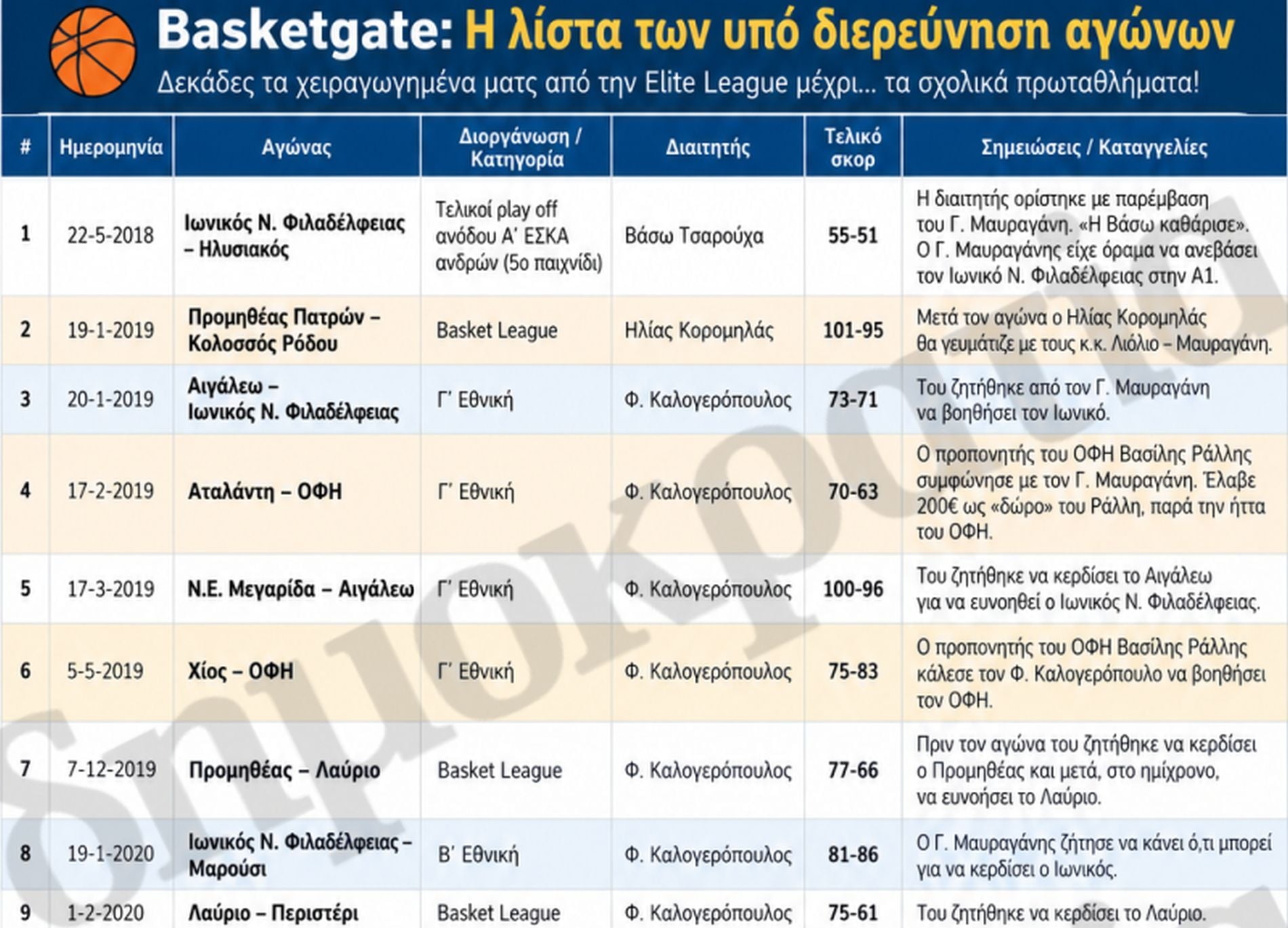 Basketgate: Δείτε τη λίστα των στημένων αγώνων